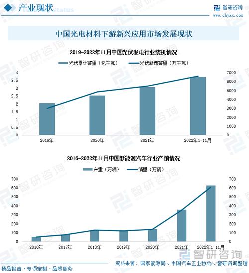 但智能城市,太阳能发电,新能源汽车等新兴行业领域需求加速增长持续为