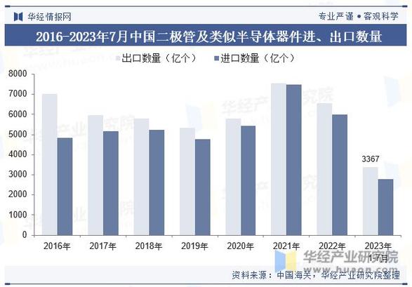 2023年全球及中国二极管行业现状及发展趋势分析提高性